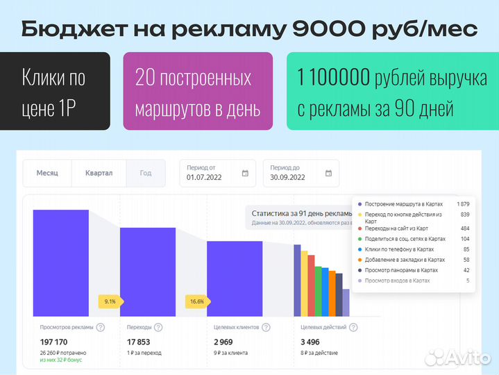 Продвижение бизнеса в Яндекс Картах