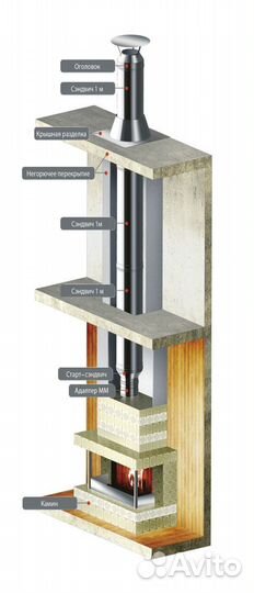 Трубы для Дымоходов, воздуховодов, вентиляции