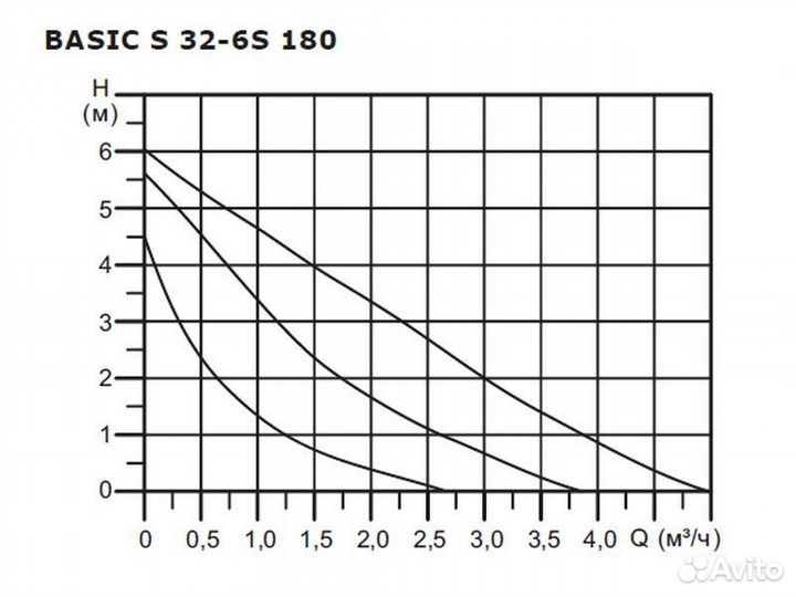 Циркуляционный насос Shinhoo Basic S 32-6S 180