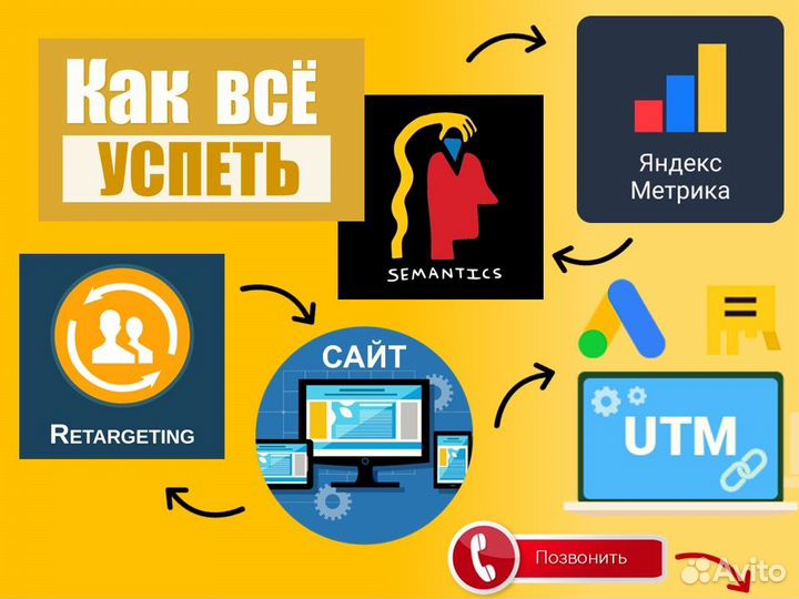 Полная настройка Яндекс Директ. Создание сайта