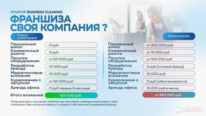 Готовая клининговая компания с прибылью 350 тыс