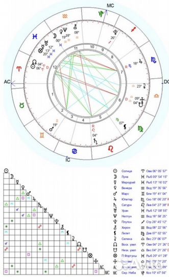 Астролог/Натальная карта/Детская карта