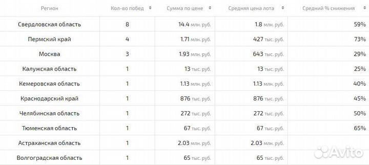 Агент в торгах по банкротству
