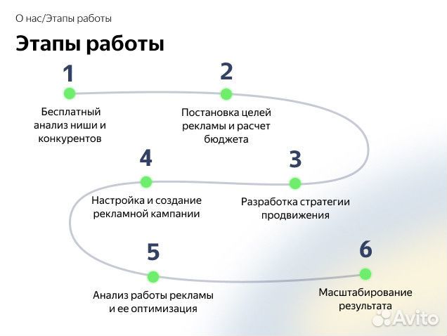 Настройка и Ведение Яндекс Директ