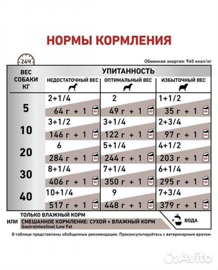 Консервы для собак Gastrointestinal Low Fat