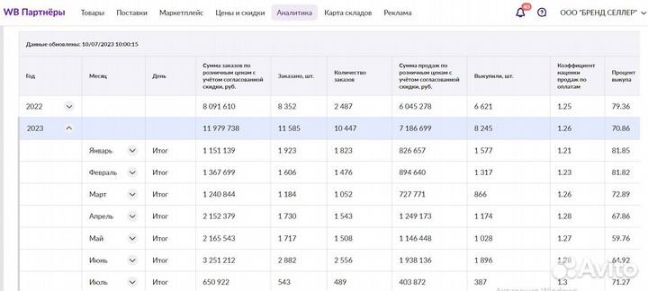 Ищу партнера ozon wildberries 3,2 млрд.р оборот