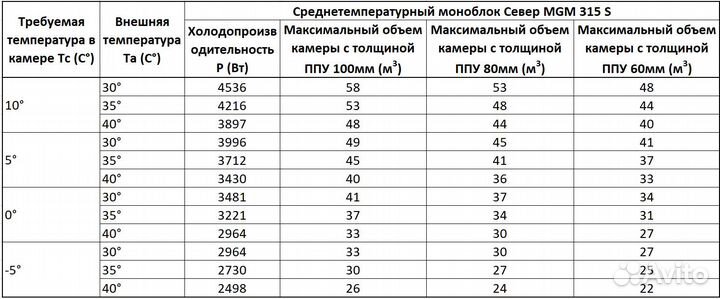 Моноблок среднетемпературный Север MGM 315 S