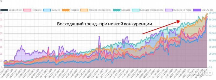 Подбор товара для маркетплейса WB и ozon #123