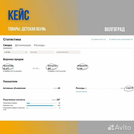 Авитолог продвижение на Авито