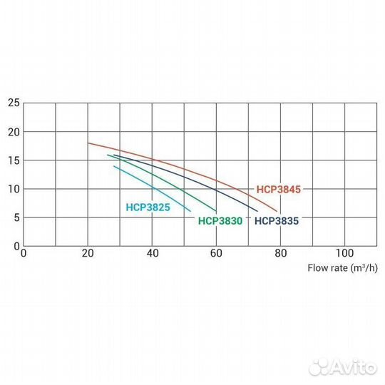 Насос Hayward HCP38453E KAP450 T1 IE3(380В,66м3/ч)