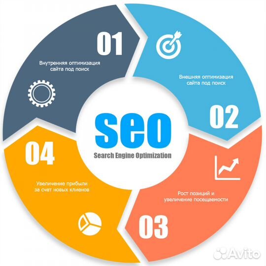 Продвижение сайтов в 1-5 позиции Google/Яндекс