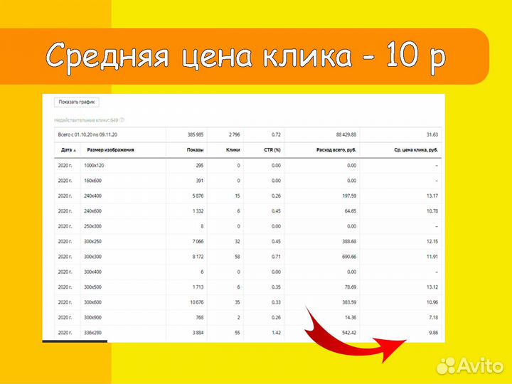 Настройка Яндекс Директ. Ведение