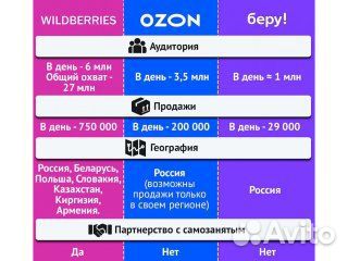 Инвестиции Ozon и Wildberries
