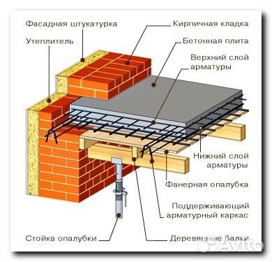 Работы по перекрытию дома