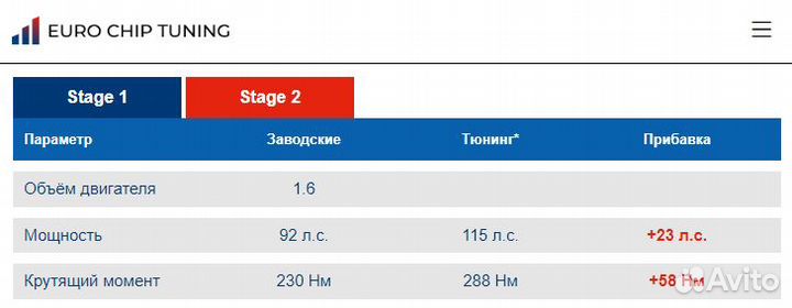 Чип тюнинг Citroen C4 Picasso 1.6 HDI I 92 лс