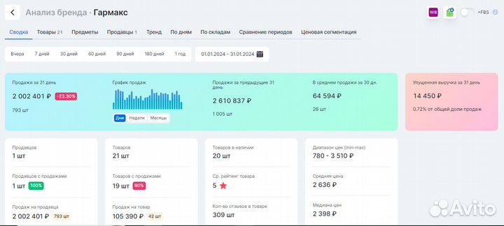 Открытие магазина на Wildberries и Ozon под ключ