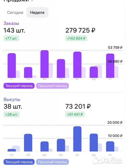 Ведение магазина на wildberries под ключ