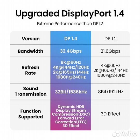 Кабель Ugreen DisplayPort 1.4 8K 2M