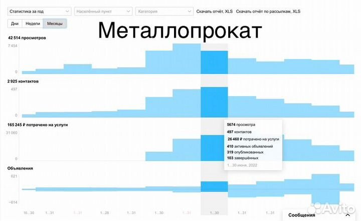 Авитолог/ продвижение на авито