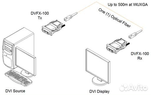 Opticis dvfx-100-TR, Комплект устройств для передачи сигнала DVI по одному симплексному оптоволоконн