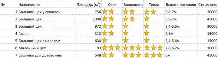 Производственные помещения от 93 м2