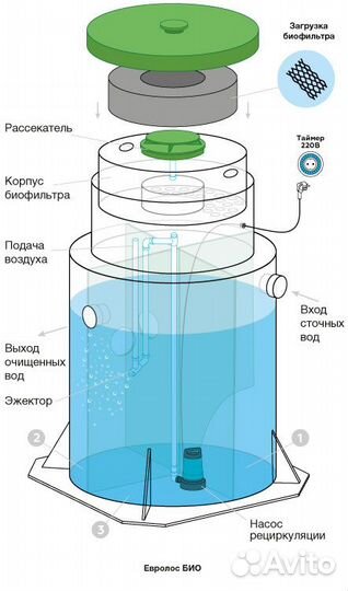 Септики для дома без откачки Евролос