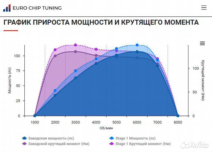 Чип тюнинг Kia Rio 1.4 III 107 лс