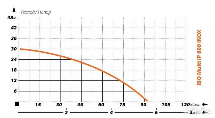Дренажный насос IBO multi IP 800 inox