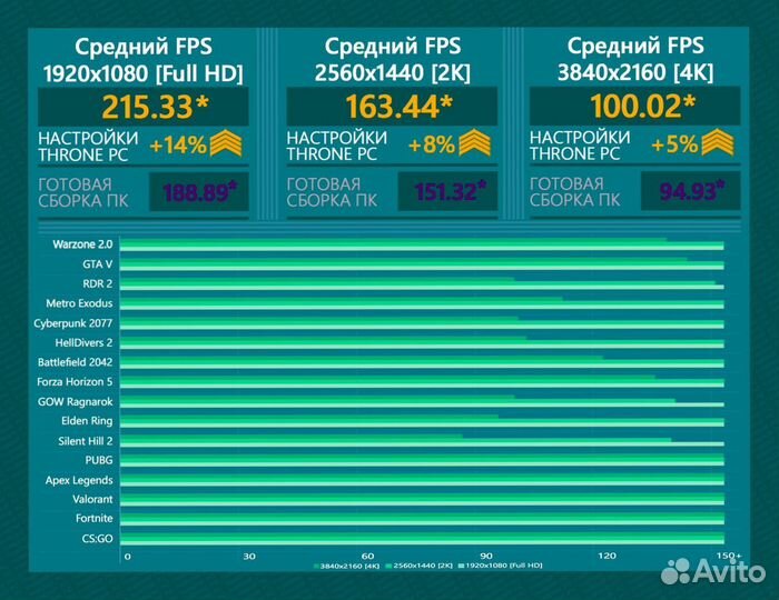 Игровой пк RTX 4090/ 14900K/ 64гб DDR5 6800 MHz