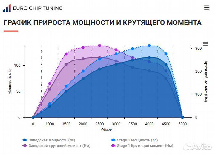 Чип тюнинг BMW 3 series 316d E90 115 лс