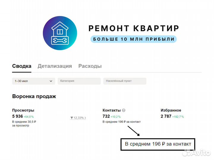 Авитолог / Продвижение на авито под ключ