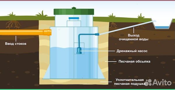 Септик с установкой с быстрой установкой