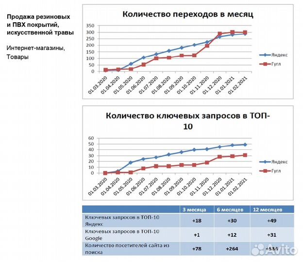 Продвижение сайта SEO + бесплатный анализ сайта