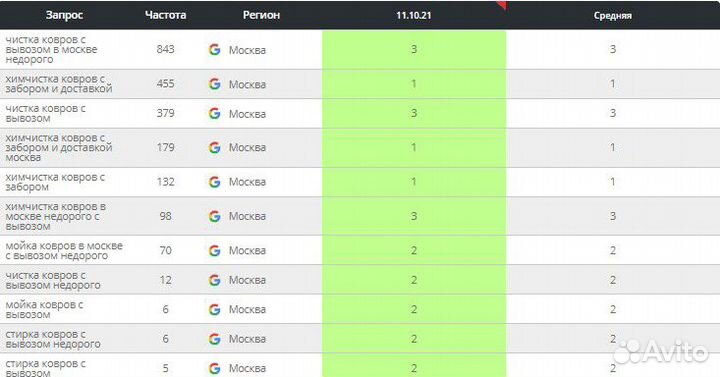 Продвижение сайтов в топ-1-10 за 1,5 мес