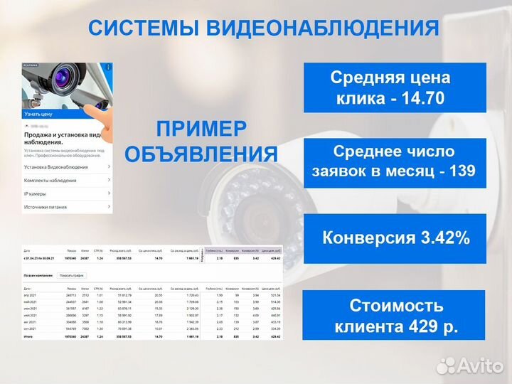 Яндекс Директ. Настройка. Ведение рекламы