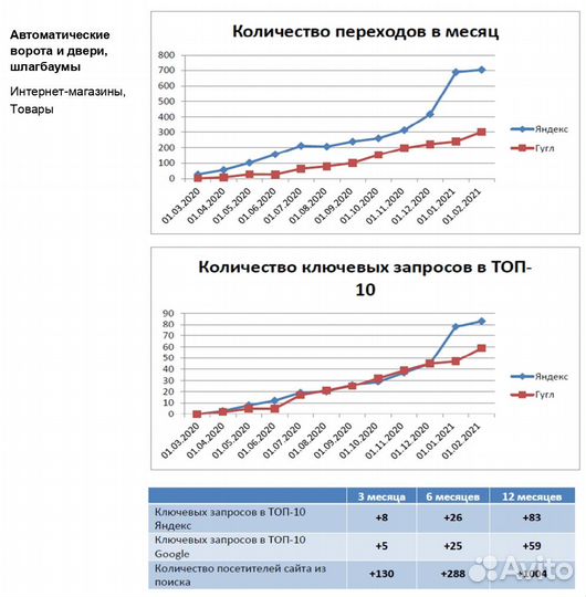 Продвижение сайта SEO + бесплатный анализ сайта