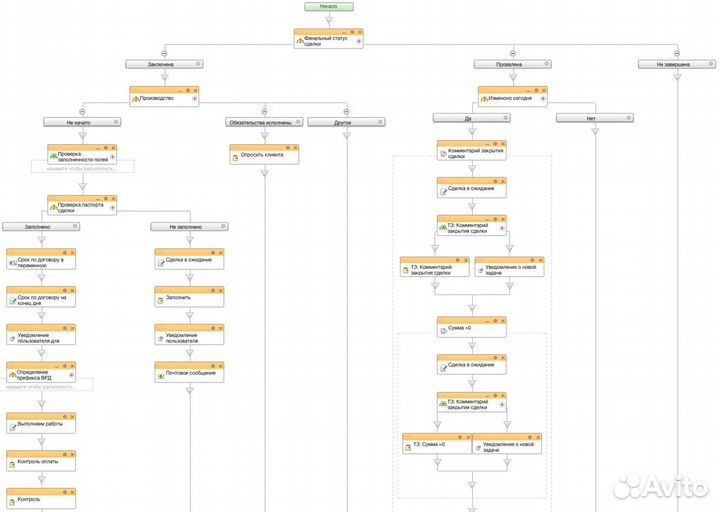 Битрикс24.Разработка Бизнес процессов и внедрение