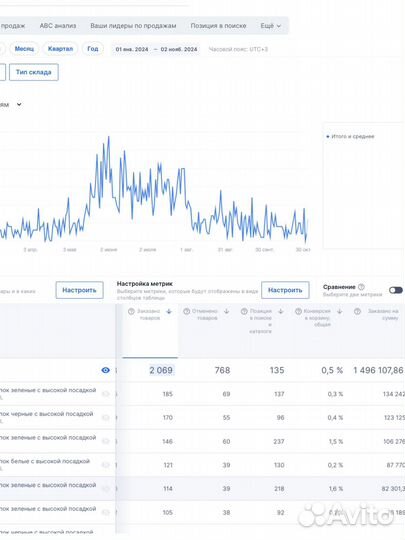 Продаю готовый бизнес на Озон и на вб