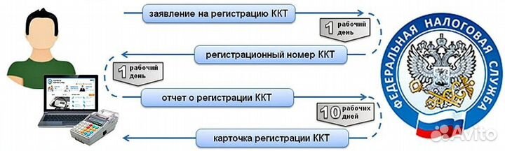 Комплексная регистрация онлайн кассы в фнс по 54фз