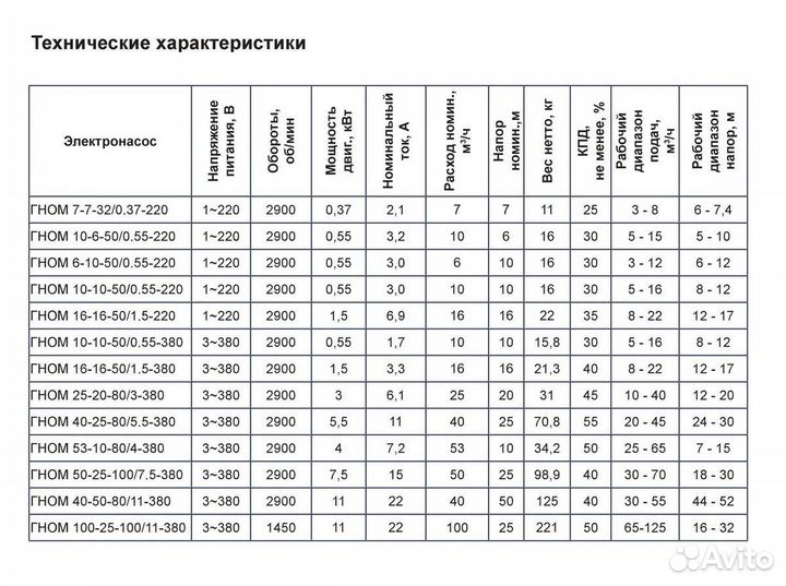 Дренажный насос гном 16-16-50/1.5-220