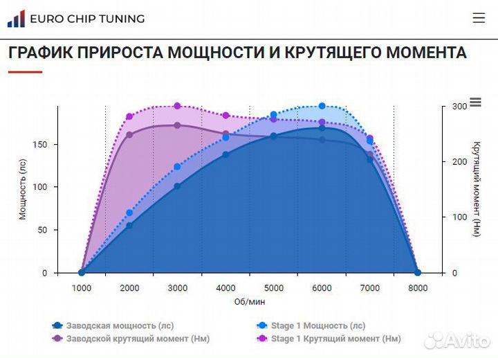 Чип тюнинг GAC GS5 1.5 169 лс