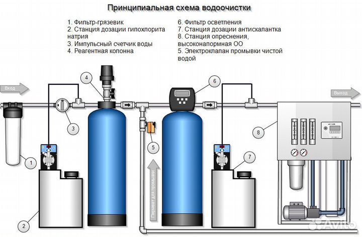 Водоподготовка. Соль для систем умягчения
