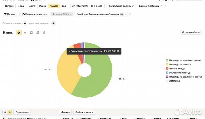 Создание сайтов и поддержка. Продвижение. Реклама