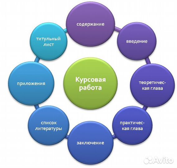 Оформление диссертации, диплома, курсовой