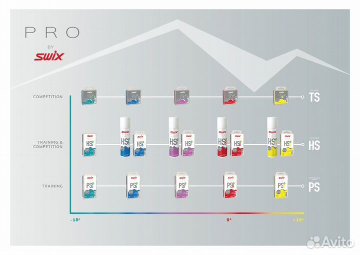 Парафин swix PS6 Blue -6C/ -12C, 180g