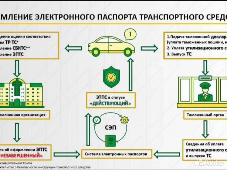 Национальный проект эффективная транспортная система паспорт растаможка - Услуги и сервисы в Калининграде Поиск специалистов Услуги на Авито