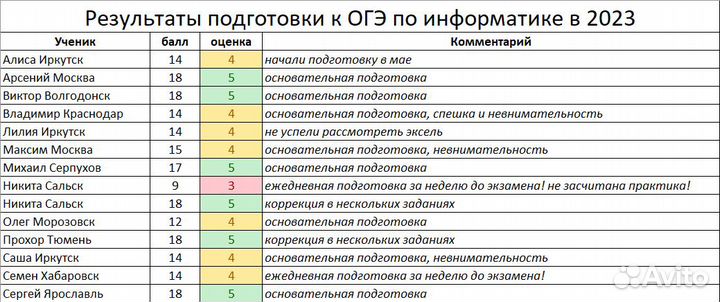 Репетитор по информатике огэ егэ программированию