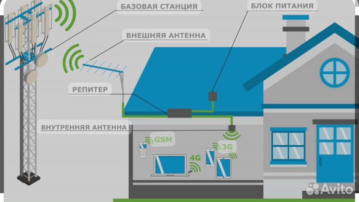 Усилитель-репитер 3G/4G/LTE сигнала для смартфона