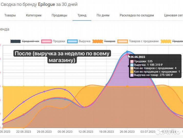 Менеджер по продвижению на вб