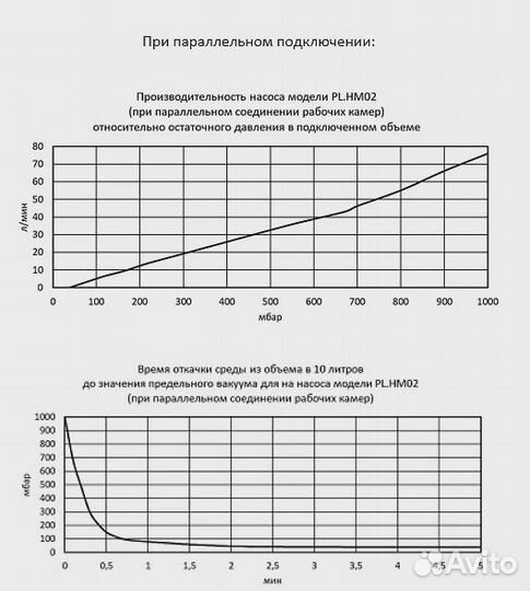 Насос вакуумный мембранный комбинированный PL.HM02